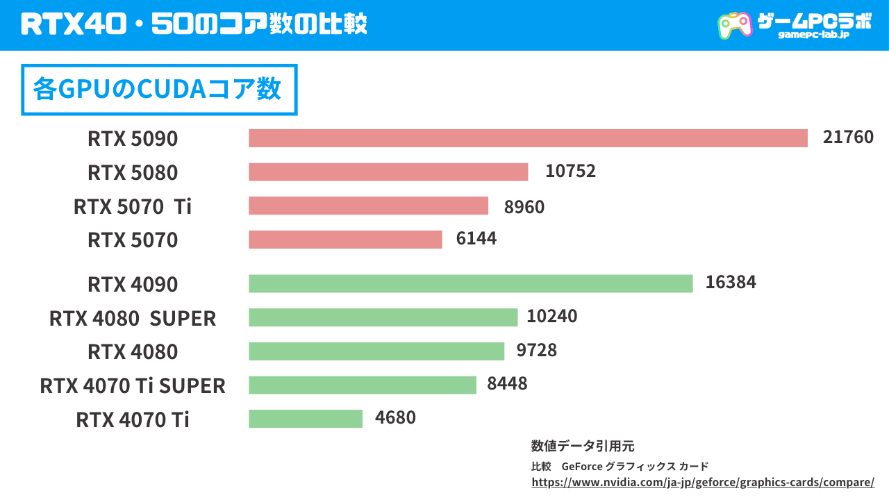 GeForce RTX5070は買うべき？RTX4090との比較やコスパ・買い替え時